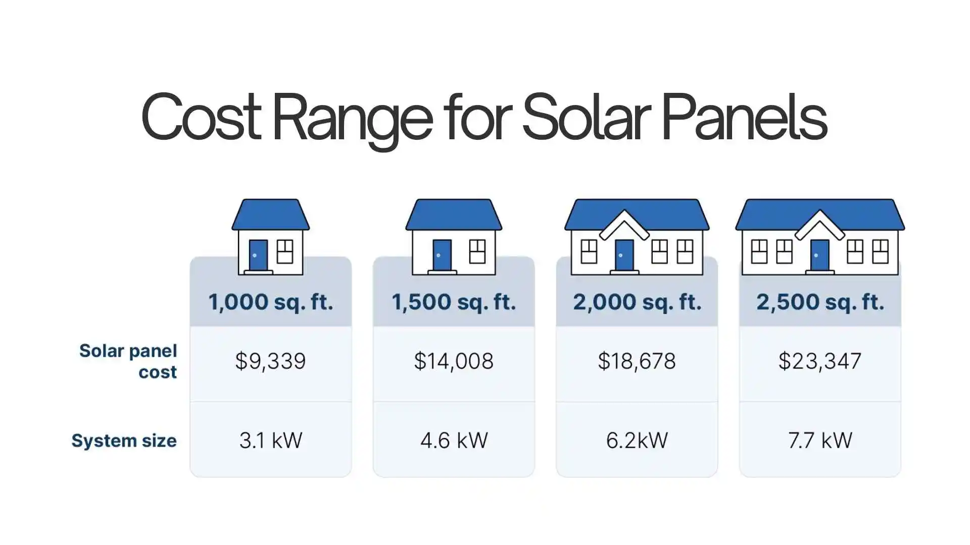 Cost Range for Solar Panels
