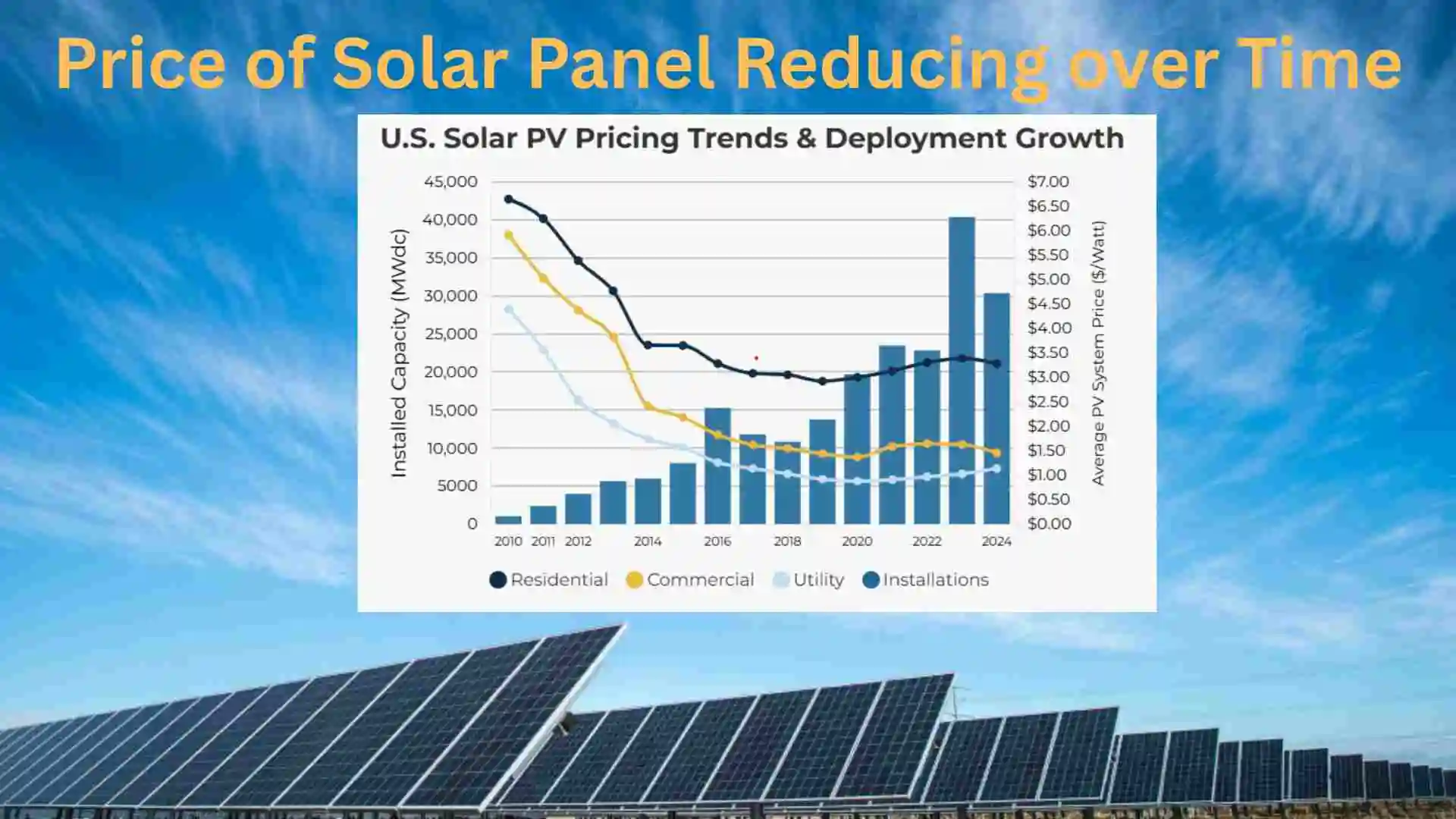 Price of Solar Panel Reducing over Time