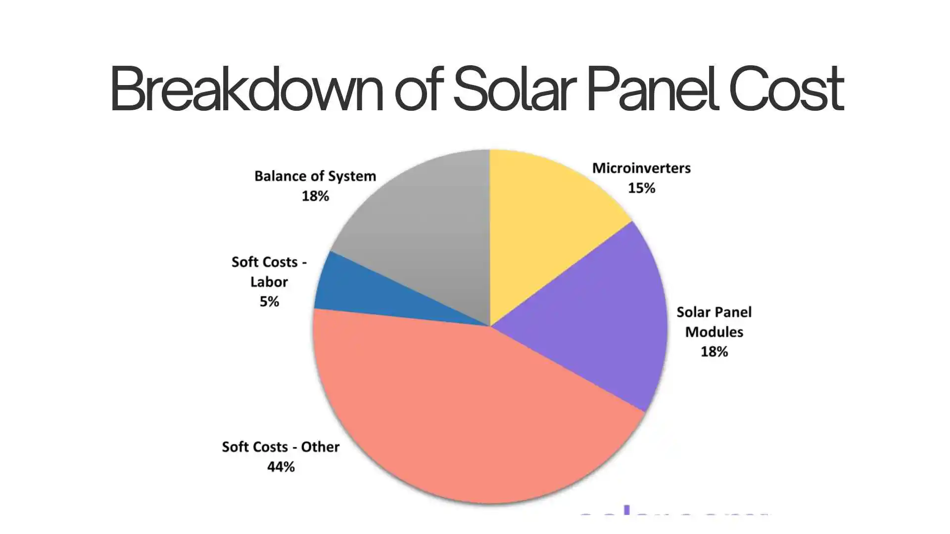 breakdown of solar panel cost